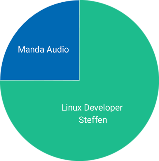 Mada Audio: 25%, Steffen: 75%